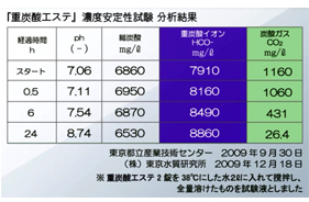 濃度安定性試験分析結果