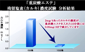 重炭酸エステ 残留塩素(カルキ)濃度試験分析結果