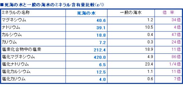 死海の水と一般の海水のミネラル含有量比較