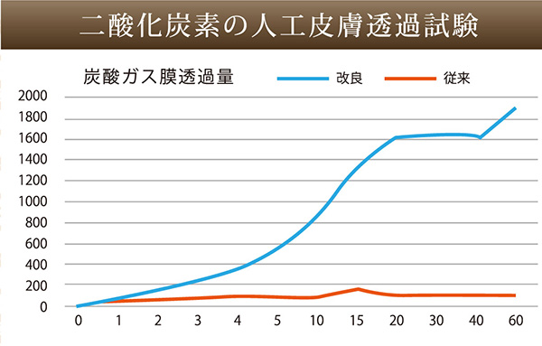 二酸化炭素の人工皮膚透過実験