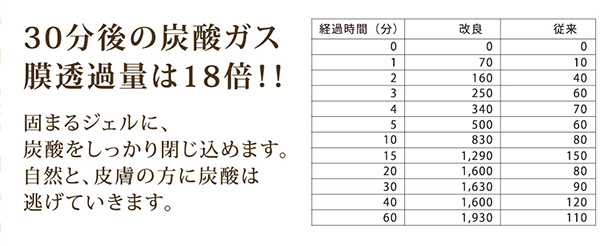 30分後の炭酸ガス膜透過量は18倍