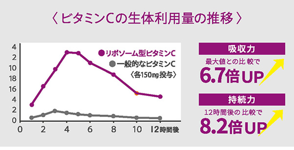 リポソームCホワイトプラス